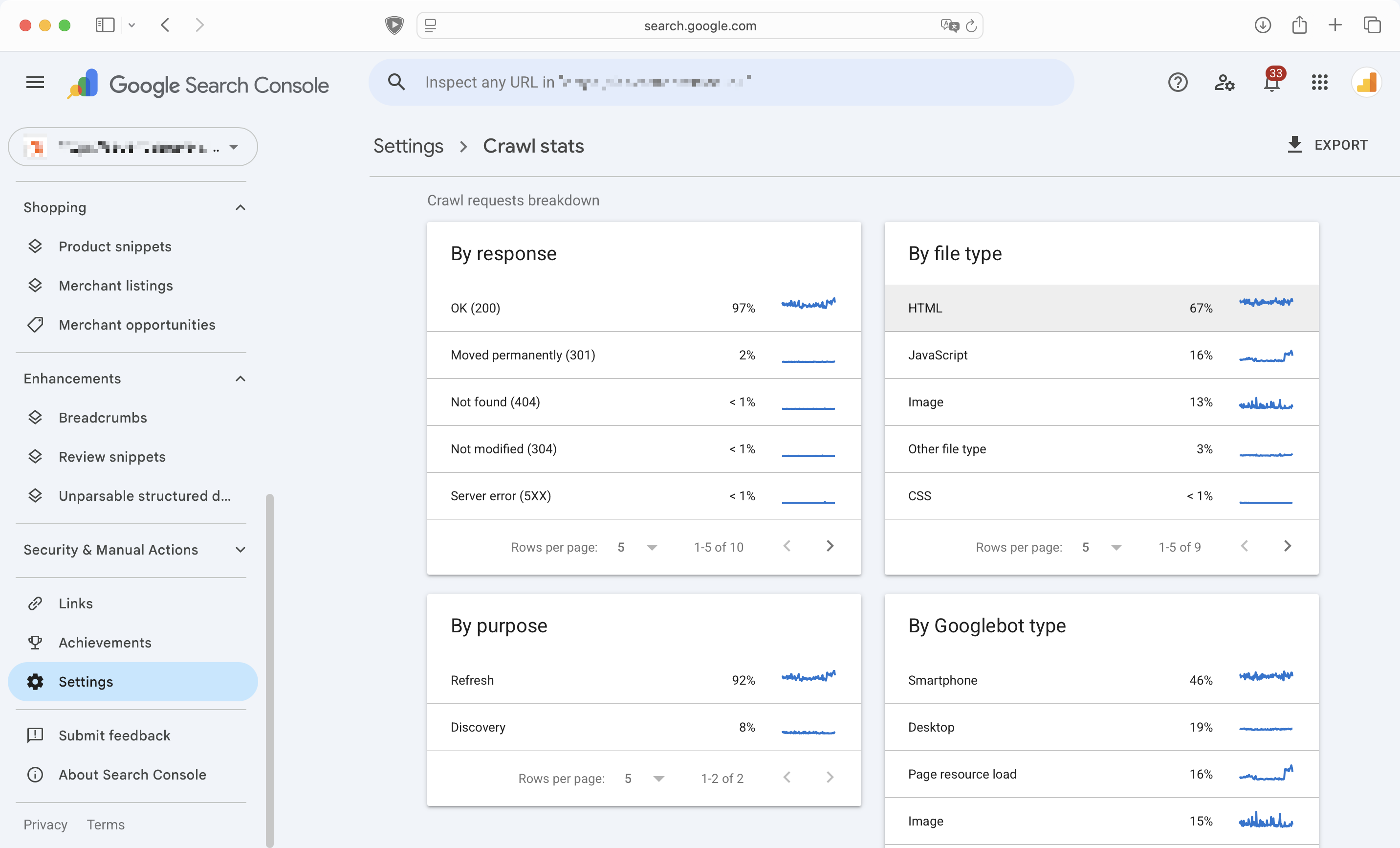 Search Console crawl-stats breakdown for an ecommerce store we audited showing 92 percent of crawl requests as refresh and 8 percent as discovery, HTML at 67 percent of requests, and smartphone Googlebot at 46 percent.